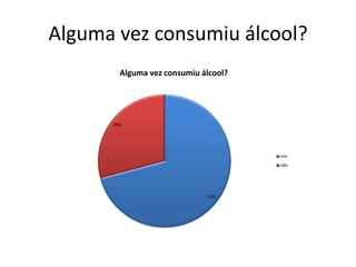 Alguma vez consumiu álcool?
        Alguma vez consumiu álcool?




      29%




                                      sim
                                      não




                             71%
 