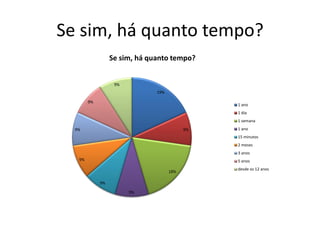 Se sim, há quanto tempo?
                  Se sim, há quanto tempo?


                   9%
                               19%

        9%
                                                1 ano
                                                1 dia
                                                1 semana
  9%                                       9%   1 ano
                                                15 minutos
                                                2 meses
                                                3 anos
   9%                                           5 anos
                                                desde os 12 anos
                                     18%

             9%

                        9%
 