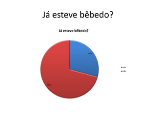 Já esteve bêbedo?
       Já esteve bêbedo?




                       29%




                             sim
                             não




 71%
 