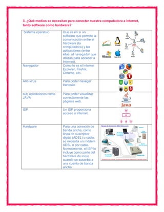 3. ¿Qué medios se necesitan para conectar nuestra computadora a internet,
tanto software como hardware?

Sistema operativo        Que es en sí un
                         software que permite la
                         comunicación entre el
                         hardware (la
                         computadora) y las
                         aplicaciones (entre
                         ellas, el navegador que
                         utilizas para acceder a
                         Internet).
Navegador                Como lo es el Internet
                         Explorer, Firefox,
                         Chrome, etc..

Anti-virus               Para poder navegar
                         tranquilo

sub aplicaciones como    Para poder visualizar
JAVA                     correctamente las
                         páginas web.

ISP                      Un ISP proporciona
                         acceso a Internet.



Hardware                 Para una conexión de
                         banda ancha, como
                         línea de suscriptor
                         digital (ADSL) o cable,
                         se necesita un módem
                         ADSL o por cable.
                         Normalmente, el ISP lo
                         incluye como parte del
                         hardware de inicio
                         cuando se suscribe a
                         una cuenta de banda
                         ancha
 