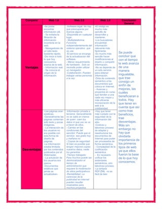 Comparar         Web 1.0                  Web 2.0                  Web 3.0             Conclusión
                                                                                         General
              -Se podía             -Software legal: No hay     -El código es
              encontrar             que preocuparse por         mucho más
              información útil.     licencia alguna.            sencillo de
              - Se evitaba la       -Disponible en cualquier    desarrollar y
              filtración de         lugar.                      mantener.
              información           - Multiplataforma:          -Los buscadores
              incorrecta en la      Funciona                    encuentran
              web.                  independientemente del      información
              - Navegadores de      sistema operativo que       relevante más
              un sólo texto         se use.                     fácilmente.
              bastante rápido.      -El servicio se encarga     -Es mucho más         Se puede
              -Dio inicio a todo    de la actualización del     sencillo hacer        concluir que
              lo que hoy            software.                   modificaciones al     con el tiempo
              conocemos             - Menor requerimiento       diseño o compartir
              acerca de la web.     de hardware. Solo se        información.          la web avanza
 Ventajas     - Información real.   necesita poder utilizar     -No se depende de     de una
              - Se conocía el       un navegador.               un solo servicio      manera
              origen de la          -Colaboración: Pueden       para obtener
              información.          trabajar varias personas    información.          inigualable,
                                    a la vez.                   -Dota de contenido    que trae
                                                                semántico a los       consigo un
                                                                documentos que
                                                                coloca en Internet.   sinfín de
                                                                - Avances y           mejoras, las
                                                                proyectos en curso    cuales
                                                                que tienden a una
                                                                cada vez mayor y      beneficiaran a
                                                                más eficiente         todos. Hay
                                                                incorporación de la   que tener en
                                                                web a la
                                                                cotidianidad.         cuenta que así
              -Las páginas eran     -Información privada a      -Hay que tener        como trae
              estáticas.            terceros: Generalmente      más cuidado con la    beneficios,
              -Generalmente las     no se sabe en manos         seguridad de la
              páginas contenían     de quien caen los           información del
                                                                                      trae
              sólo texto y pocas    datos ni que uso se va      sitio.                desventajas.
              imágenes.             a hacer de ellos.           -Costoso y            Más sin
              - La interacción de   - Cambio en las             laborioso proceso
              los usuarios no       condiciones del             de adaptar y
                                                                                      embargo no
              era posible con       servidor: Puede que el      reestructurar los     hay que
              esta forma de         servicio sea gratis hoy     documentos de         olvidarla
              diseño de             y mañana no.                Internet para poder
              páginas.              - Copias de seguridad:      ser procesados de
                                                                                      importancia de
              -La información       Si bien es posible que      forma semántica.      los primeros
              estaba limitada       tengan mejores copias       - Complejidad de la   tipos de web
Desventajas   por los contenidos    nuestros datos, nadie       codificación
                                                                                      ya que ellos
              publicados por el     los garantiza.              semántica.
              Webmaster.            -Tiempo trabajado:          - Es necesario        fueron la base
              - La actuación de     Para muchos puede ser       unificar los          de lo que hoy
              los usuarios era      desmoralizador el           estándares
              pasiva.               tiempo de                   semánticos, otro
                                                                                      conocemos.
              -Documentos           administración que          laborioso proceso.
              estáticos que         requiere la moderación      -La sintaxis
              jamás se              de sitios participativos.   RDF/ZML no es
              actualizaban.         -Rentabilidad: La           fácil de leer.
                                    carencias de la
                                    publicidad en Internet
                                    pueden resultar
                                    insalvables para
                                    muchos proyectos.
 