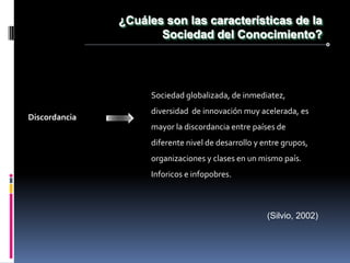 ¿Cuáles son las características de la
                      Sociedad del Conocimiento?




                    Sociedad globalizada, de inmediatez,
                    diversidad de innovación muy acelerada, es
Discordancia
                    mayor la discordancia entre países de
                    diferente nivel de desarrollo y entre grupos,
                    organizaciones y clases en un mismo país.
                    Inforicos e infopobres.



                                                     (Silvio, 2002)
 
