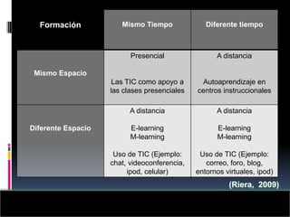 Formación            Mismo Tiempo              Diferente tiempo



                          Presencial                A distancia

 Mismo Espacio
                     Las TIC como apoyo a      Autoaprendizaje en
                    las clases presenciales   centros instruccionales

                          A distancia               A distancia

Diferente Espacio         E-learning                E-learning
                          M-learning                M-learning

                     Uso de TIC (Ejemplo:      Uso de TIC (Ejemplo:
                    chat, videoconferencia,      correo, foro, blog,
                         ipod, celular)       entornos virtuales, ipod)
                                                        (Riera, 2009)
 