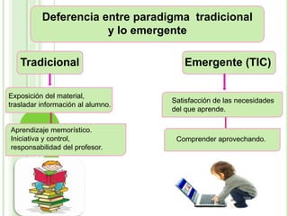 Deferencia entre paradigma tradicional
                      y lo emergente

   Tradicional                        Emergente (TIC)

Exposición del material,
                                   Satisfacción de las necesidades
trasladar información al alumno.
                                   del que aprende.

Aprendizaje memorístico.
Iniciativa y control,               Comprender aprovechando.
responsabilidad del profesor.
 