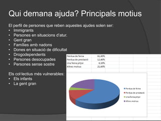 Qui demana ajuda? Principals motius
El perfil de persones que reben aquestes ajudes solen ser:
• Immigrants
• Persones en situacions d’atur.
• Gent gran
• Famílies amb nadons
• Dones en situació de dificultat
• Drogodependents
• Persones desocupades
• Persones sense sostre

Els col·lectius més vulnerables:
• Els infants
• La gent gran
 