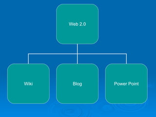 Web 2.0 Wiki Blog Power Point 