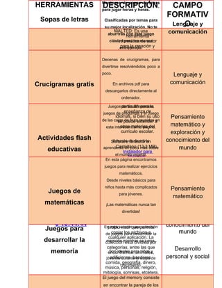 Montones de sopas de letras
HERRAMIENTAS           DESCRIPCIÓN.                          CAMPO
                       para jugar horas y horas.
                                                            FORMATIV
 Sopas de letras        Clasificadas por temas para
                        su mejor localización. No te
                                                                O
                                                             Lenguaje y
                               MALTED: Es una
                          aburrirás con este juego           comunicación
                                       herramienta
                                  informática de autor
                            clásico pero no menos
                                   para la creación y
                                   entretenido.
                                ejecución de unidades
                                 didácticas multimedia
                       Decenas interactivas para para
                                 e de crucigramas, ser
                                     utilizadas por el
                       divertirse resolviéndolos poco a
 Creador Material      poco.
                                     alumnado como
                                       prácticas de            Lenguaje y
   Multimedia 08/03/              aprendizaje en aulas
Crucigramas gratis                                             Desarrollo
                                                             comunicación
    2011 13:47:22             En archivos pdf para
                                          dotadas
                          descargarlos directamente al
                                   tecnológicamente.        personal y social
                                  Esta herramienta ha
                                    ordenador.
                                  sido desarrollada en
                           Juegos particular para la
                                    de las diferencias,
                        juegos de preguntas y elde
                                      enseñanza Juego
                                idiomas, si bien su uso
                       de las cajas puede extender a
                                                              Pensamiento
                                  se de fruta reunidos en
                                   otras materias del
                          esta interesantísima página.        matemático y
                                    currículo escolar.        exploración y
Actividades flash          Software de divertirte
                            Además Gratuito en              conocimiento del
                             Castellano (13,3 MB).               mundo
    educativas         aprenderás un poco más sobre
                                 Instalador para
                             el mundo vegetal.
                                    Windows
                        En esta página encontramos
                                   Web Oficial
                        juegos para realizar ejercicios
                                 matemáticos.
                        En nuestro trabajo es común
                       la Desde niveles básicos para
                           necesidad de tener a mano
                         una colección de imágenes
                         niños hasta más complicados          Pensamiento
    Juegos de                     para eventos,
                                   para jóvenes.
                             presentaciones, etc....           matemático
   matemáticas          WPClipart es una colección
                          ¡Las matemáticas nunca tan
       WP                de imágenes con forma de
                                     divertidas!
                          clipart muy completa, que
   Clipart 20/09/201    ronda las 17.000 imágenes.           Exploración y
      0 10:44:44         Esta biblioteca contiene su
                        En esta sección unapermite
                           propio visor que colección       conocimiento del
   Juegos para                                                  mundo
                         de copiar para desarrollar la
                              juegos los archivos a
                            cualquier aplicación. La
  desarrollar la         colecciónmientras se juega.
                          memoria está dividida por
                           categorías, entre las que           Desarrollo
     memoria                Son ideales para niños y
                           encontramos: animales,
                             edificiones, banderas,
                          jóvenes durante la etapa de       personal y social
                         comida, geografía, dinero,
                                    crecimiento.
                         música, personas, religión,
                        mitología, sonrisas, etcétera.
                           El visor permite además
                       El juego del memory consiste
                       aplicar algunos efectos sobre
                        en encontrar la pareja de los
 