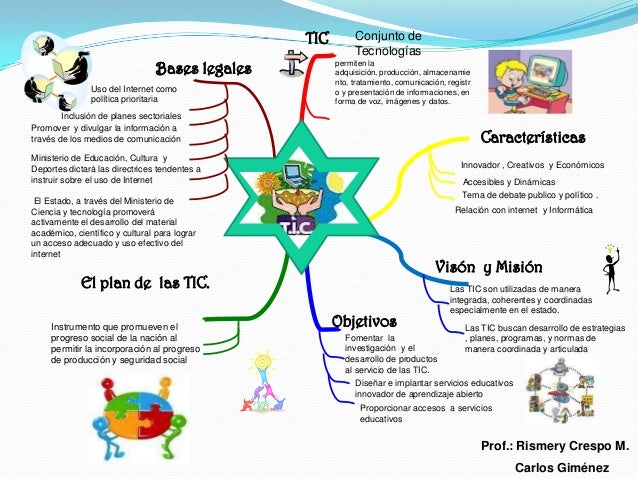 TicS (MAPA MENTAL)