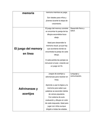memoria mientras se juega.
     memoria
                        Son ideales para niños y
                       jóvenes durante la etapa de
                               crecimiento.

                      El juego del memory consiste    Desarrollo físico y
                      en encontrar la pareja de los   salud.

                        dibujos escondidos boca
                                  abajo.

                         Ideal para desarrollar la
                       memoria visual; ya que hay
El juego del memory     que acordarse donde se
                      encontraba la pareja de cada
     en línea                     dibujo.


                      A cada partida las parejas se
                      remueven al azar, creando así
                             un juego sin fin.



                          Juegos de acertijos y       Lenguaje y
                      adivinanzas para resolver en    comunicación.

                                  línea.

                      Aprende a usar la lógica y la
                        memoria para saber que
   Adivinanzas y
                      palabras se esconden detrás
     acertijos            de versos populares.
                          Con sistema de auto-
                      evaluación y dibujos en color
                      de cada respuesta. Ideal para
                         jugar con niños aunque
                       dirigido a todas las edades.
 