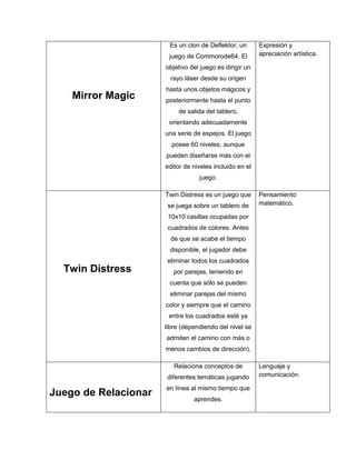 Es un clon de Deflektor, un       Expresión y
                       juego de Commorode64. El          apreciación artística.

                      objetivo del juego es dirigir un
                        rayo láser desde su origen
                      hasta unos objetos mágicos y
    Mirror Magic      posteriormente hasta el punto
                          de salida del tablero,
                       orientando adecuadamente
                      una serie de espejos. El juego
                        posee 60 niveles, aunque
                      pueden diseñarse más con el
                      editor de niveles incluido en el
                                  juego.

                      Twin Distress es un juego que      Pensamiento
                      se juega sobre un tablero de       matemático.

                       10x10 casillas ocupadas por
                      cuadrados de colores. Antes
                        de que se acabe el tiempo
                       disponible, el jugador debe
                      eliminar todos los cuadrados
  Twin Distress          por parejas, teniendo en
                       cuenta que sólo se pueden
                       eliminar parejas del mismo
                      color y siempre que el camino
                       entre los cuadrados esté ya
                      libre (dependiendo del nivel se
                      admiten el camino con más o
                      menos cambios de dirección).

                         Relaciona conceptos de          Lenguaje y
                      diferentes temáticas jugando       comunicación.

                      en línea al mismo tiempo que
Juego de Relacionar
                                aprendes.
 