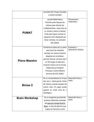 semestre ISC (Hugo González
                        y Carlos Caridad)

                      (puzzle Matemático)          Pensamiento
                   Permite juntar bloques de       matemático.

                    colores para reforzar las
                 multiplicaciones, cada color es
                  un número y tiene un tiempo
   PUMAT          límite para lograr avanzar al
                 siguiente nivel. Realizado por
                  Omar Jiménez, 5o semestre
                           ISC (2005).

                 Combina la octava de un piano     Expresión y
                    para tocar las melodías        apreciación artística.

                  escritas con ciertos números
                    elegidos por el profesor,
                 permite reforzar números del 0
Piano Maestro      al 100 (según la elección)
                 tocando música con el mouse.
                     Elaborado por Esteban
                   Terrazas y Carlos Medina
                    alumnos de ICO (2005).

                 Es un rompecabezas en el que Desarrollo físico y
                 hay que ir destruyendo fichas salud.
                 de colores uniendo parejas del
   Biniax 2
                 mismo color. El juego puede
                 jugarse en modo arca de o
                 estratégico.

                  Es un programa que permite       Desarrollo físico y
Brain Workshop                                     salud.
                  practicar diferentes variantes
                  del ejercicio mental Dual N-
                 Back, un tipo de ejercicio que
                   mejora la memoria a corto
 