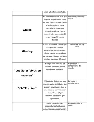 plazo y la inteligencia fluida.

                      Es un rompecabezas en el que Desarrollo personal y
                       hay que desplazar una pieza social.

                      en línea recta chocando contra
                         el resto de piezas hasta
                         completar la misión (que
      Crates            consiste en chocar contra
                       determinados elementos). El
                         juego incluye 32 niveles
                                 distintos.

                      Es un "entrenador" mental que         Desarrollo físico y
                          incluye cuatro tipos de                salud.

                       actividades (puzzles lógicos,
     Gbrainy
                       cálculo mental, entrenadores
                      de memoria y juegos verbales)
                       con tres niveles de dificultad.

                        El juego hace pensar a los       Exploración y
                        niños en la manera que los       conocimiento del
                                                         mundo.
                         animales se desplazan.
“Los Seres Vivos se
     mueven”
                       Esta página de internen nos       Lenguaje y
                      muestra varias actividades que     comunicación.

                       pueden ser vistas en clase y
  “SNTE Niños”
                       esta clase de ejercicios sean
                          como un “repaso” para
                        reafirmar los saberes que
                               aprendieron.

                          Juego interactivo para         Desarrollo físico y
                        desarrollar las habilidades      salud.

                      psicomotrices necesarias para
 