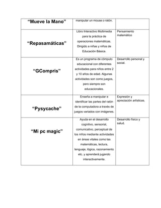 “Mueve la Mano”    manipular un mouse o ratón.


                   Libro Interactivo Multimedia      Pensamiento
                        para la práctica de          matemático

                    operaciones matemáticas.
“Repasamáticas”
                    Dirigido a niñas y niños de
                        Educación Básica.

                   Es un programa de cómputo         Desarrollo personal y
                   educacional con diferentes        social.

                  actividades para niños entre 2
  “GCompris”
                   y 10 años de edad. Algunas
                  actividades son como juegos,
                        pero siempre son
                         educacionales.

                      Enseña a manipular e           Expresión y
                  identificar las partes del ratón   apreciación artísticas.

                  de la computadora a través de
 “Pysycache”
                  juegos variados con imágenes.

                      Ayuda en el desarrollo         Desarrollo físico y
                       cognitivo, sensorial,         salud.

                   comunicativo, perceptual de
 “Mi pc magic”
                  los niños mediante actividades
                    en áreas vitales como las
                      matemáticas, lectura,
                  lenguaje, lógica, razonamiento
                    etc. y aprenderá jugando
                        interactivamente.
 