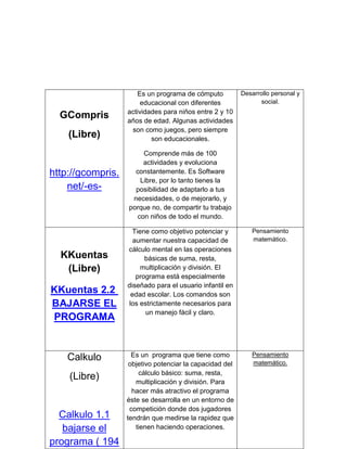 Es un programa de cómputo           Desarrollo personal y
                       educacional con diferentes                social.
                   actividades para niños entre 2 y 10
  GCompris         años de edad. Algunas actividades
                    son como juegos, pero siempre
    (Libre)                son educacionales.

                        Comprende más de 100
                        actividades y evoluciona
http://gcompris.     constantemente. Es Software
                       Libre, por lo tanto tienes la
    net/-es-         posibilidad de adaptarlo a tus
                    necesidades, o de mejorarlo, y
                   porque no, de compartir tu trabajo
                      con niños de todo el mundo.

                     Tiene como objetivo potenciar y         Pensamiento
                     aumentar nuestra capacidad de           matemático.
                   cálculo mental en las operaciones
  KKuentas               básicas de suma, resta,
   (Libre)              multiplicación y división. El
                      programa está especialmente
                   diseñado para el usuario infantil en
KKuentas 2.2        edad escolar. Los comandos son
BAJARSE EL         los estrictamente necesarios para
                         un manejo fácil y claro.
PROGRAMA


                     Es un programa que tiene como           Pensamiento
    Calkulo                                                  matemático.
                    objetivo potenciar la capacidad del
                       cálculo básico: suma, resta,
    (Libre)           multiplicación y división. Para
                     hacer más atractivo el programa
                   éste se desarrolla en un entorno de
                    competición donde dos jugadores
  Calkulo 1.1      tendrán que medirse la rapidez que
   bajarse el         tienen haciendo operaciones.

programa ( 194
 