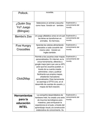 Pollock.                  increíble.




                Selecciona un animal y escucha      Exploración y
 ¿Quién Soy                                         conocimiento del
               como hace. Versión en también.
 Yo? Juego                                          mundo.

  (Bilingüe)
Bembo's Zoo    Un juego alfabético único en el cual Exploración y
                   las letras se transforman en     conocimiento del
                     animales. Es hermoso.          mundo.

                Aprenda los colores alimentando     Exploración y
Five Hungry                                         conocimiento del
                 pescados a cada cocodrilo del
 Crocodiles        mismo color. Versión en          mundo.
                       Ingles también.

               Permite a los usuarios crear mapas Exploración y
                personalizados. En internet, es la conocimiento del
                  única herramienta, diferente a   mundo.
               google maps (pero que usa su API)
                 para que los usuarios puedan, a
                    través de su cuenta creada,
                    administrar, crear y publicar
                  fácilmente sus propios mapas,
                       añadiendo marcadores
 Click2Map      personalizados. Esta herramienta
                 se asemeja a OTTO Line, en el
               desarrollo de cuentas de usuario, y
                      mapas de fácil creación.



                 La compañía desarrolladora de      Exploración y
Herramientas
               hardware Intel, ha creado una serie conocimiento del
   para la        de insumos tecnológicos para      mundo.

 educación        maestros, para enriquecer la
               experiencia en el aula, a través del
   INTEL       aprendizaje visual y la construcción
                colaborativa de conocimiento. Su
 