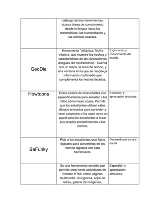 catálogo de tres herramientas,
             abarca áreas de conocimiento
               desde la lengua hasta las
            matemáticas, las humanidades y
                  las ciencias exactas.



              Herramienta “didáctica, fácil e    Exploración y
           intuitiva, que muestre los hechos y conocimiento del
           características de las civilizaciones mundo.
           antiguas del mediterráneo”. Cuenta
           con un mapa, la línea de tiempo, y
GeoDia     una ventana en la que se despliega
               información multimedia que
            complementa los hechos listados.



Howtoons    Estos comics de Instructables son Expresión y
           específicamente para enseñar a los apreciación artísticas.
            niños cómo hacer cosas. Permitir
            que los estudiantes utilicen estos
            dibujos animados para aprender a
           hacer proyectos o los usan como un
            papel para los estudiantes a crear
             sus propios procedimientos a los
                         cómics.



            Pida a los estudiantes usar fotos    Desarrollo personal y
            digitales para convertirlos en los   social.
                cómics digitales con esta
BeFunky                herramienta.



             Es una herramienta sencilla que     Expresión y
            permite crear tanto actividades en   apreciación
              formato HTML como páginas          artísticas.
             multimedia: crucigrama, sopa de
               letras, galería de imágenes,
 