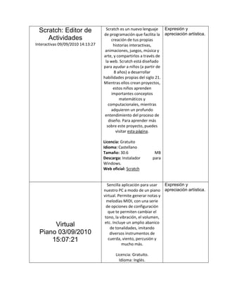 Scratch: Editor de                 Scratch es un nuevo lenguaje     Expresión y
                                   de programación que facilita la apreciación artística.
    Actividades                         creación de tus propias
Interactivas 09/09/2010 14:13:27         historias interactivas,
                                    animaciones, juegos, música y
                                   arte, y compartirlos a través de
                                    la web. Scratch está diseñado
                                   para ayudar a niños (a partir de
                                         8 años) a desarrollar
                                   habilidades propias del siglo 21.
                                   Mientras ellos crean proyectos,
                                         estos niños aprenden
                                        importantes conceptos
                                             matemáticos y
                                      computacionales, mientras
                                        adquieren un profundo
                                    entendimiento del proceso de
                                      diseño. Para aprender más
                                     sobre este proyecto, puedes
                                          visitar esta página.

                                   Licencia: Gratuito
                                   Idioma: Castellano
                                   Tamaño: 30.6                 MB
                                   Descarga: Instalador        para
                                   Windows.
                                   Web oficial: Scratch


                                     Sencilla aplicación para usar  Expresión y
                                   nuestro PC a modo de un piano apreciación artística.
                                   virtual. Permite generar notas y
                                     melodías MIDI, con una serie
                                     de opciones de configuración
                                      que te permiten cambiar el
                                    tono, la vibración, el volumen,
                                    etc. Incluye un amplio abanico
       Virtual                         de tonalidades, imitando
  Piano 03/09/2010                     diversos instrumentos de
      15:07:21                        cuerda, viento, percusión y
                                              mucho más.

                                         Licencia: Gratuito.
                                           Idioma: Inglés.
 