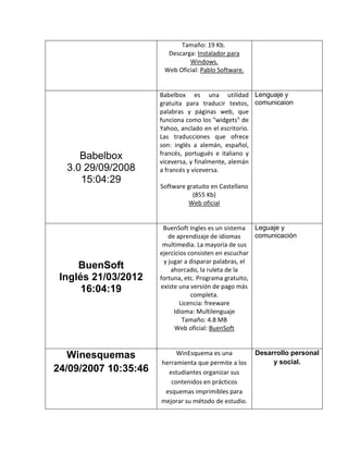 Tamaño: 19 Kb.
                        Descarga: Instalador para
                               Windows.
                       Web Oficial: Pablo Software.


                      Babelbox es una utilidad Lenguaje y
                      gratuita para traducir textos, comunicaion
                      palabras y páginas web, que
                      funciona como los "widgets" de
                      Yahoo, anclado en el escritorio.
                      Las traducciones que ofrece
                      son: inglés a alemán, español,
                      francés, portugués e italiano y
     Babelbox         viceversa, y finalmente, alemán
  3.0 29/09/2008      a francés y viceversa.
     15:04:29
                      Software gratuito en Castellano
                                 (855 Kb)
                                Web oficial


                       BuenSoft Ingles es un sistema Leguaje y
                         de aprendizaje de idiomas     comunicación
                       multimedia. La mayoría de sus
                      ejercicios consisten en escuchar
                       y jugar a disparar palabras, el
     BuenSoft             ahorcado, la ruleta de la
 Inglés 21/03/2012    fortuna, etc. Programa gratuito,
                      existe una versión de pago más
      16:04:19                    completa.
                              Licencia: freeware
                           Idioma: Multilenguaje
                               Tamaño: 4.8 MB
                           Web oficial: BuenSoft



   Winesquemas             WinEsquema es una            Desarrollo personal
                      herramienta que permite a los          y social.
24/09/2007 10:35:46     estudiantes organizar sus
                         contenidos en prácticos
                       esquemas imprimibles para
                      mejorar su método de estudio.
 