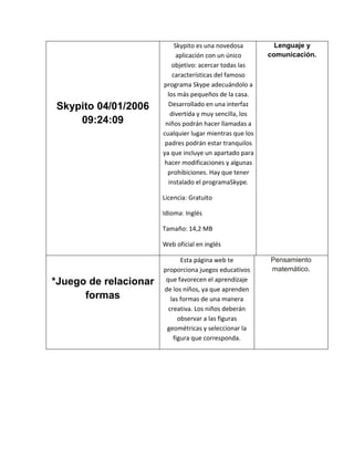Skypito es una novedosa         Lenguaje y
                             aplicación con un único      comunicación.
                           objetivo: acercar todas las
                           características del famoso
                       programa Skype adecuándolo a
                         los más pequeños de la casa.
Skypito 04/01/2006       Desarrollado en una interfaz
                          divertida y muy sencilla, los
    09:24:09            niños podrán hacer llamadas a
                       cualquier lugar mientras que los
                        padres podrán estar tranquilos
                       ya que incluye un apartado para
                        hacer modificaciones y algunas
                         prohibiciones. Hay que tener
                         instalado el programaSkype.

                       Licencia: Gratuito

                       Idioma: Inglés

                       Tamaño: 14,2 MB

                       Web oficial en inglés

                              Esta página web te          Pensamiento
                       proporciona juegos educativos      matemático.
*Juego de relacionar    que favorecen el aprendizaje
                       de los niños, ya que aprenden
      formas              las formas de una manera
                         creativa. Los niños deberán
                             observar a las figuras
                        geométricas y seleccionar la
                           figura que corresponda.
 