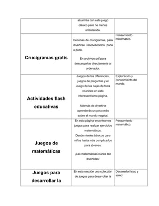 aburrirás con este juego
                         clásico pero no menos
                               entretenido.
                                                  Pensamiento
                     Decenas de crucigramas, para matemático.
                     divertirse resolviéndolos poco
                     a poco.

Crucigramas gratis        En archivos pdf para
                      descargarlos directamente al
                                ordenador.

                       Juegos de las diferencias,      Exploración y
                        juegos de preguntas y el       conocimiento del
                                                       mundo.
                       Juego de las cajas de fruta
                            reunidos en esta
                        interesantísima página.
Actividades flash
                          Además de divertirte
   educativas
                        aprenderás un poco más
                        sobre el mundo vegetal.
                      En esta página encontramos       Pensamiento
                     juegos para realizar ejercicios   matemático.

                               matemáticos.
                      Desde niveles básicos para
                     niños hasta más complicados
    Juegos de                  para jóvenes.

   matemáticas        ¡Las matemáticas nunca tan
                                divertidas!



                     En esta sección una colección     Desarrollo físico y
   Juegos para                                         salud.
                      de juegos para desarrollar la
  desarrollar la
 
