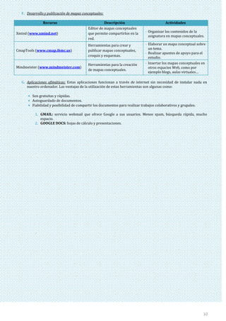 10
F. Desarrollo y publicación de mapas conceptuales:
Recurso Descripción Actividades
Xmind (www.xmind.net)
Editor de mapas conceptuales
que permite compartirlos en la
red.
- Organizar los contenidos de la
asignatura en mapas conceptuales.
CmapTools (www.cmap.ihmc.us)
Herramientas para crear y
publicar mapas conceptuales,
croquis y esquemas.
- Elaborar un mapa conceptual sobre
un tema.
- Realizar apuntes de apoyo para el
estudio.
Mindmeister (www.mindmeister.com)
Herramientas para la creación
de mapas conceptuales.
- Insertar los mapas conceptuales en
otros espacios Web, como por
ejemplo blogs, aulas virtuales…
G. Aplicaciones ofimáticas: Estas aplicaciones funcionan a través de internet sin necesidad de instalar nada en
nuestro ordenador. Las ventajas de la utilización de estas herramientas son algunas como:
Son gratuitas y rápidas.
Autoguardado de documentos.
Fiabilidad y posibilidad de compartir los documentos para realizar trabajos colaborativos y grupales.
1. GMAIL: servicio webmail que ofrece Google a sus usuarios. Menos spam, búsqueda rápida, mucho
espacio.
2. GOOGLE DOCS: hojas de cálculo y presentaciones.
 