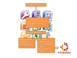 WINDOWS-sistema
operativo de
ambiente gráfico
Software de sistema
É o responsável pelo
funcionamento do próprio
computador e todo o
hardware
Sistemas operativos
EDUBUNTU-
sistema operativo
linux de ambiente
gráfico
desenvolvido em
Portugal
 