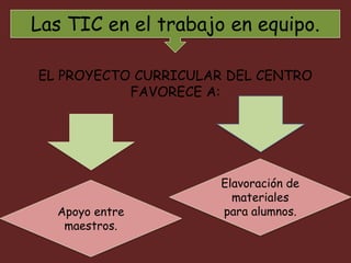 Las TIC en el trabajo en equipo.
EL PROYECTO CURRICULAR DEL CENTRO
FAVORECE A:
Apoyo entre
maestros.
Elavoración de
materiales
para alumnos.
 