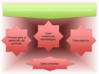 En la orden ECI/3960/2007 la educación infantil, las TIC aparece con distinto carácter.
Principio para el
desarrollo del
currículo.
Como
orientación
metodológica. Como objetivo.
Como contenido.
 