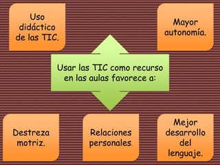 Usar las TIC como recurso
en las aulas favorece a:
Uso
didáctico
de las TIC.
Mayor
autonomía.
Destreza
motriz.
Relaciones
personales.
Mejor
desarrollo
del
lenguaje.
 