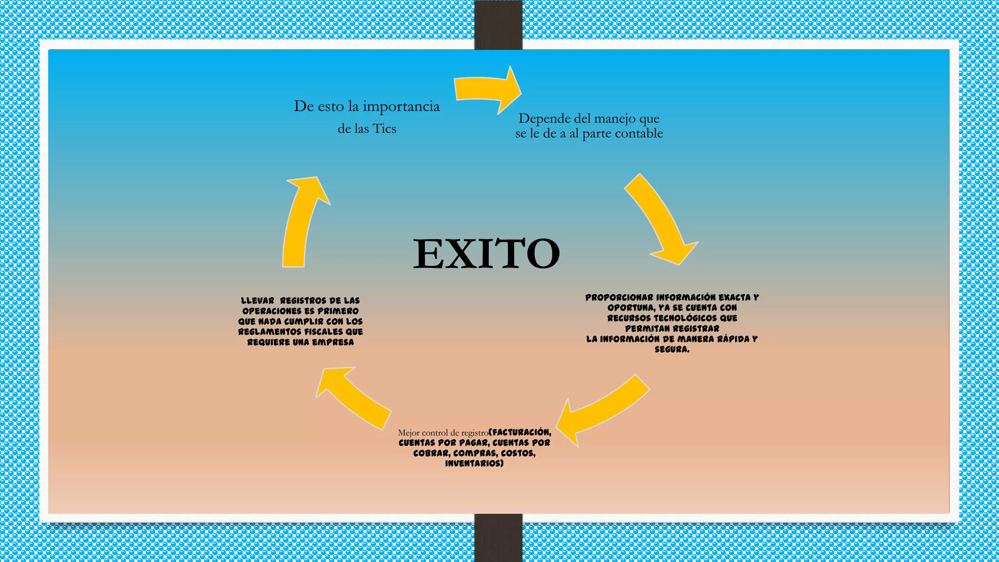 De esto la importancia
de las Tics
Depende del manejo que
se le de a al parte contable
EXITO
Proporcionar información exacta y
oportuna, ya se cuenta con
recursos tecnológicos que
permitan registrar
la información de manera rápida y
segura.
Llevar registros de las
operaciones es primero
que nada cumplir con los
reglamentos fiscales que
requiere una empresa
Mejor control de registro(facturación,
cuentas por pagar, cuentas por
cobrar, compras, costos,
inventarios)