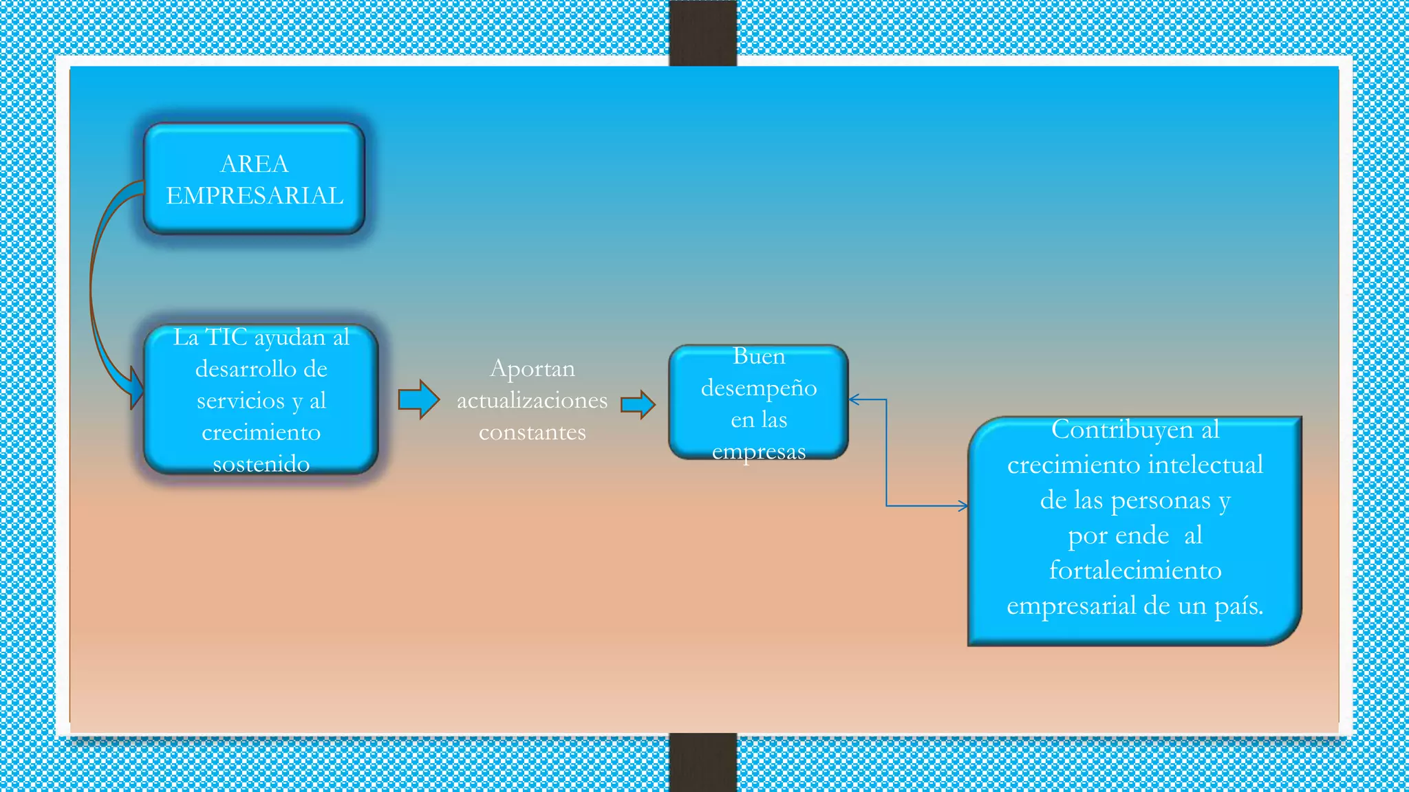AREA
EMPRESARIAL
La TIC ayudan al
desarrollo de
servicios y al
crecimiento
sostenido
Aportan
actualizaciones
constantes
Buen
desempeño
en las
empresas
Contribuyen al
crecimiento intelectual
de las personas y
por ende al
fortalecimiento
empresarial de un país.