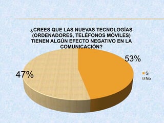 ¿CREES QUE LAS NUEVAS TECNOLOGÍAS
(ORDENADORES, TELÉFONOS MÓVILES)
TIENEN ALGÚN EFECTO NEGATIVO EN LA
COMUNICACIÓN?
Sí
No
53%
47%
 