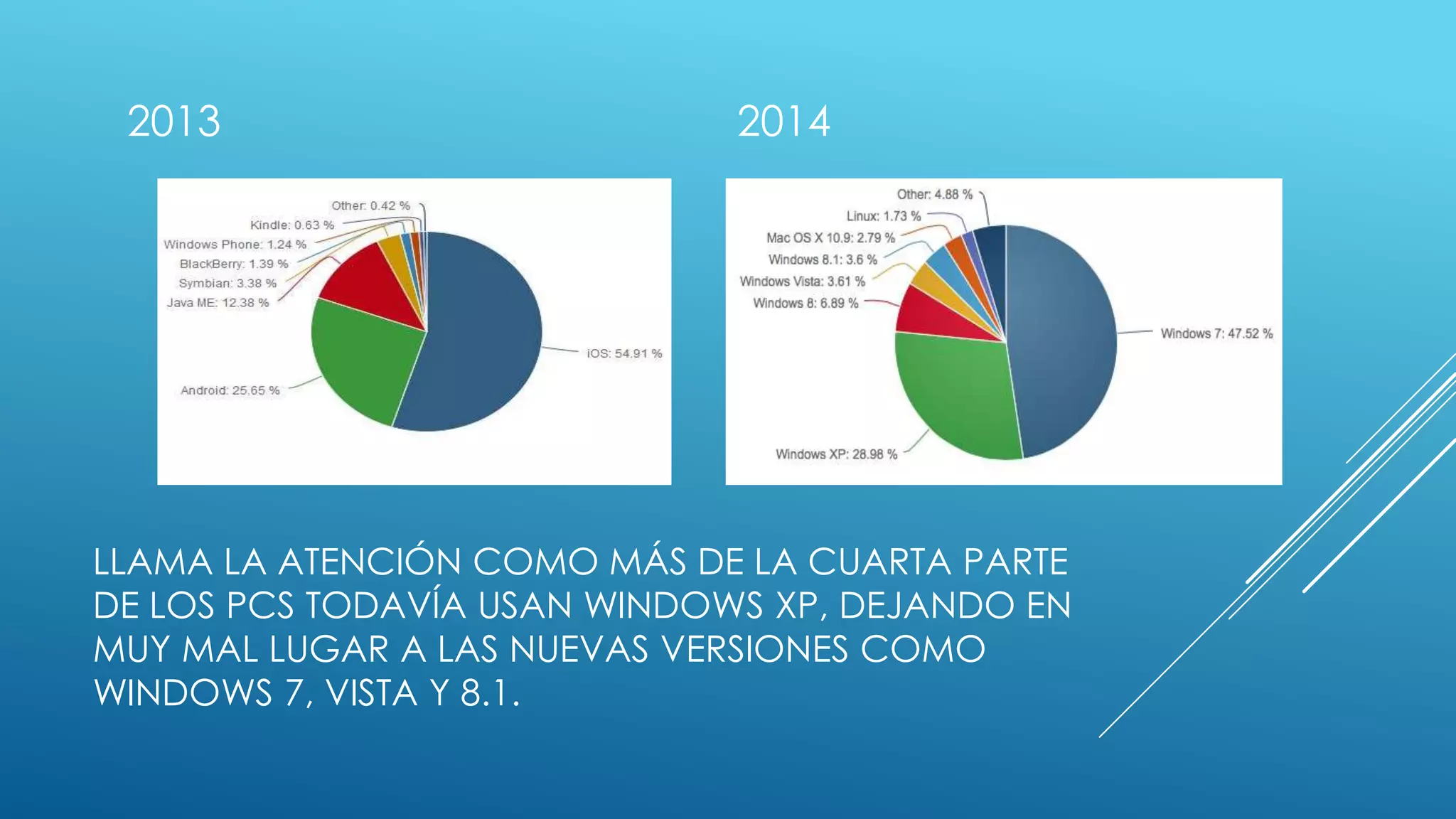 LLAMA LA ATENCIÓN COMO MÁS DE LA CUARTA PARTE
DE LOS PCS TODAVÍA USAN WINDOWS XP, DEJANDO EN
MUY MAL LUGAR A LAS NUEVAS VERSIONES COMO
WINDOWS 7, VISTA Y 8.1.
2013 2014
 