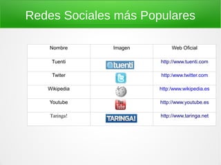 Redes Sociales más Populares
Nombre Imagen Web Oficial
Tuenti http://www.tuenti.com
Twiter http:/www.twitter.com
Wikipedia http:/www.wikipedia.es
Youtube http://www.youtube.es
Taringa! http://www.taringa.net
 
