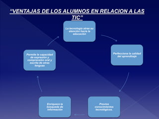 “VENTAJAS DE LOS ALUMNOS EN RELACION A LAS 
La tecnología atrae su 
atención hacia la 
educación 
Perfecciona la calidad 
del aprendizaje 
Previos 
conocimientos 
tecnológicos. 
Permite la capacidad 
de expresión y 
comprensión oral y 
escrita de otras 
Enriquece la 
búsqueda de 
información 
lenguas 
TIC” 
 