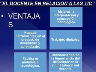 “EL DOCENTE EN RELACION A LAS TIC” 
Facilita el 
andamiaje 
tecnológico. 
Mejoras la 
interpretación y 
concepción 
tecnológica. 
Reconociendo de 
la importancia del 
ordenador en la 
rutina laboral del 
docente. 
Nuevas 
herramientas en el 
proceso de 
enseñanza y 
aprendizaje. 
Trabajos digitales. 
• VENTAJA 
S 
 