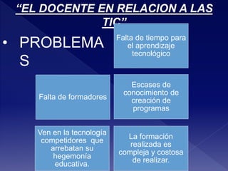 “EL DOCENTE EN RELACION A LAS 
TIC” 
Ven en la tecnología 
competidores que 
arrebatan su 
hegemonía 
educativa. 
Falta de tiempo para 
el aprendizaje 
tecnológico 
Escases de 
conocimiento de 
creación de 
programas 
Falta de formadores 
La formación 
realizada es 
compleja y costosa 
de realizar. 
• PROBLEMA 
S 
 
