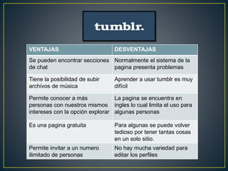VENTAJAS DESVENTAJAS 
Se pueden encontrar secciones 
de chat 
Normalmente el sistema de la 
pagina presenta problemas 
Tiene la posibilidad de subir 
archivos de música 
Aprender a usar tumblr es muy 
difícil 
Permite conocer a más 
personas con nuestros mismos 
intereses con la opción explorar 
La pagina se encuentra en 
ingles lo cual limita el uso para 
algunas personas 
Es una pagina gratuita Para algunas se puede volver 
tedioso por tener tantas cosas 
en un solo sitio. 
Permite invitar a un numero 
ilimitado de personas 
No hay mucha variedad para 
editar los perfiles 
 