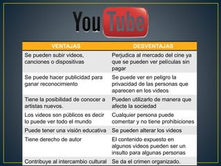 VENTAJAS DESVENTAJAS 
Se pueden subir videos, 
canciones o dispositivas 
Perjudica al mercado del cine ya 
que se pueden ver películas sin 
pagar 
Se puede hacer publicidad para 
ganar reconocimiento 
Se puede ver en peligro la 
privacidad de las personas que 
aparecen en los videos 
Tiene la posibilidad de conocer a 
artistas nuevos. 
Pueden utilizarlo de manera que 
afecte la sociedad 
Los videos son públicos es decir 
lo puede ver todo el mundo 
Cualquier persona puede 
comentar y no tiene prohibiciones 
Puede tener una visión educativa Se pueden alterar los videos 
Tiene derecho de autor El contenido expuesto en 
algunos videos pueden ser un 
insulto para algunas personas 
Contribuye al intercambio cultural Se da el crimen organizado. 
 