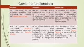 Corriente funcionalista
Positivo Negativo Interesante
Se caracteriza por un
enfoque empirista que
preconiza las ventajas
del trabajo de campo
No se construyen teorías
etiológicas con facilidad,
se pretende hacer
descripciones sugerentes
que llevan a futuras teorías
sobre el hombre.
La corriente funcionalista
es la escuela más
extendida; se ha llegado a
naturalizar y se estudia
como el paradigma de las
ciencias de la
comunicación.
Abrió el camino de la
antropología científica,
desarrollándose luego con
gran éxito en Estados
Unidos.
EE.UU. es una nación que
todavía está
construyéndose a partir de
inmigrantes de distintas
procedencias (melting pot)
y que, por tanto, era
necesario la integración
política.
En la escuela funcionalista
americana, basada sobre
todo en la obra de Talcott
Parsons, se pone un énfasis
particular en el
mantenimiento de la
estabilidad social.
 