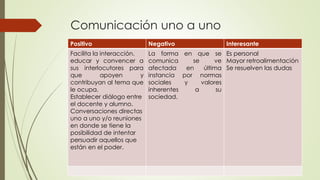 Comunicación uno a uno
Positivo Negativo Interesante
Facilita la interacción.
educar y convencer a
sus interlocutores para
que apoyen y
contribuyan al tema que
le ocupa.
Establecer diálogo entre
el docente y alumno.
Conversaciones directas
uno a uno y/o reuniones
en donde se tiene la
posibilidad de intentar
persuadir aquellos que
están en el poder.
La forma en que se
comunica se ve
afectada en última
instancia por normas
sociales y valores
inherentes a su
sociedad.
Es personal
Mayor retroalimentación
Se resuelven las dudas
 