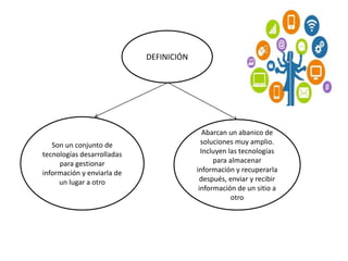 DEFINICIÓN
Son un conjunto de
tecnologías desarrolladas
para gestionar
información y enviarla de
un lugar a otro
Abarcan un abanico de
soluciones muy amplio.
Incluyen las tecnologías
para almacenar
información y recuperarla
después, enviar y recibir
información de un sitio a
otro