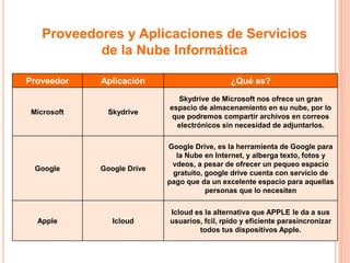 Proveedores y Aplicaciones de Servicios
de la Nube Informática
Proveedor Aplicación ¿Qué es?
Microsoft Skydrive
Skydrive de Microsoft nos ofrece un gran
espacio de almacenamiento en su nube, por lo
que podremos compartir archivos en correos
electrónicos sin necesidad de adjuntarlos.
Google Google Drive
Google Drive, es la herramienta de Google para
la Nube en Internet, y alberga texto, fotos y
vdeos, a pesar de ofrecer un pequeo espacio
gratuito, google drive cuenta con servicio de
pago que da un excelente espacio para aquellas
personas que lo necesiten
Apple Icloud
Icloud es la alternativa que APPLE le da a sus
usuarios, fcil, rpido y eficiente parasincronizar
todos tus dispositivos Apple.
 