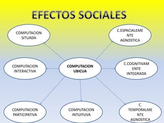 •
COMPUTACION
UBICUA
COMPUTACION
SITUADA
COMPUTACION
INTERACTIVA
COMPUTACION
PARTICIPATIVA
C.
TEMPORALME
NTE
AGNOSTICA
C.COGNITIVAM
ENTE
INTEGRADA
C.ESPACIALEME
NTE
AGNOSTICA
COMPUTACION
INTUITUVA
 