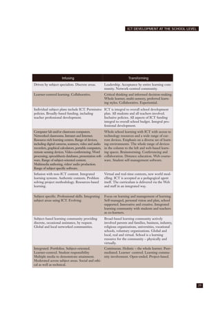 29
ICT DEVELOPMENT AT THE SCHOOL LEVEL
Infusing Transforming
Driven by subject specialists. Discrete areas. Leadership. Acceptance by entire learning com-
munity. Network-centred community.
Learner-centred learning. Collaborative. Critical thinking and informed decision-making.
Whole learner, multi-sensory, preferred learn-
ing styles. Collaborative. Experiential.
Individual subject plans include ICT. Permissive
policies. Broadly-based funding, including
teacher professional development.
ICT is integral to overall school development
plan. All students and all teachers involved.
Inclusive policies. All aspects of ICT funding
integral to overall school budget. Integral pro-
fessional development.
Computer lab and/or classroom computers.
Networked classrooms. Intranet and Internet.
Resource-rich learning centres. Range of devices,
including digital cameras, scanners, video and audio
recorders, graphical calculators, portable computers,
remote sensing devices. Video-conferencing. Word
processing, spreadsheets databases, presentation soft-
ware. Range of subject-oriented content.
Multimedia authoring, video/ audio production.
Range of subject specific software.
Whole school learning with ICT with access to
technology resources and a wide range of cur-
rent devices. Emphasis on a diverse set of learn-
ing environments. The whole range of devices
in the column to the left and web-based learn-
ing spaces. Brainstorming. Conferencing and
collaboration. Distance education. Web course-
ware. Student self-management software.
Infusion with non-ICT content. Integrated
learning systems. Authentic contexts. Problem
solving project methodology. Resources-based
learning.
Virtual and real-time contexts, new world mod-
elling. ICT is accepted as a pedagogical agent
itself. The curriculum is delivered via the Web
and staff in an integrated way.
Subject specific. Professional skills. Integrating
subject areas using ICT. Evolving.
Focus on learning and management of learning.
Self-managed, personal vision and plan, school
supported. Innovative and creative. Integrated
learning community with students and teachers
as co-learners.
Subject-based learning community providing
discrete, occasional assistance, by request.
Global and local networked communities.
Broad-based learning community actively
involved parents and families, business, industry,
religious organizations, universities, vocational
schools, voluntary organizations. Global and
local, real and virtual. School is a learning
resource for the community – physically and
virtually.
Integrated. Portfolios. Subject-oriented.
Learner-centred. Student responsibility
Multiple media to demonstrate attainment.
Moderated across subject areas. Social and ethi-
cal as well as technical.
Continuous. Holistic – the whole learner. Peer-
mediated. Learner -centred. Learning commu-
nity involvement. Open-ended. Project-based.
 