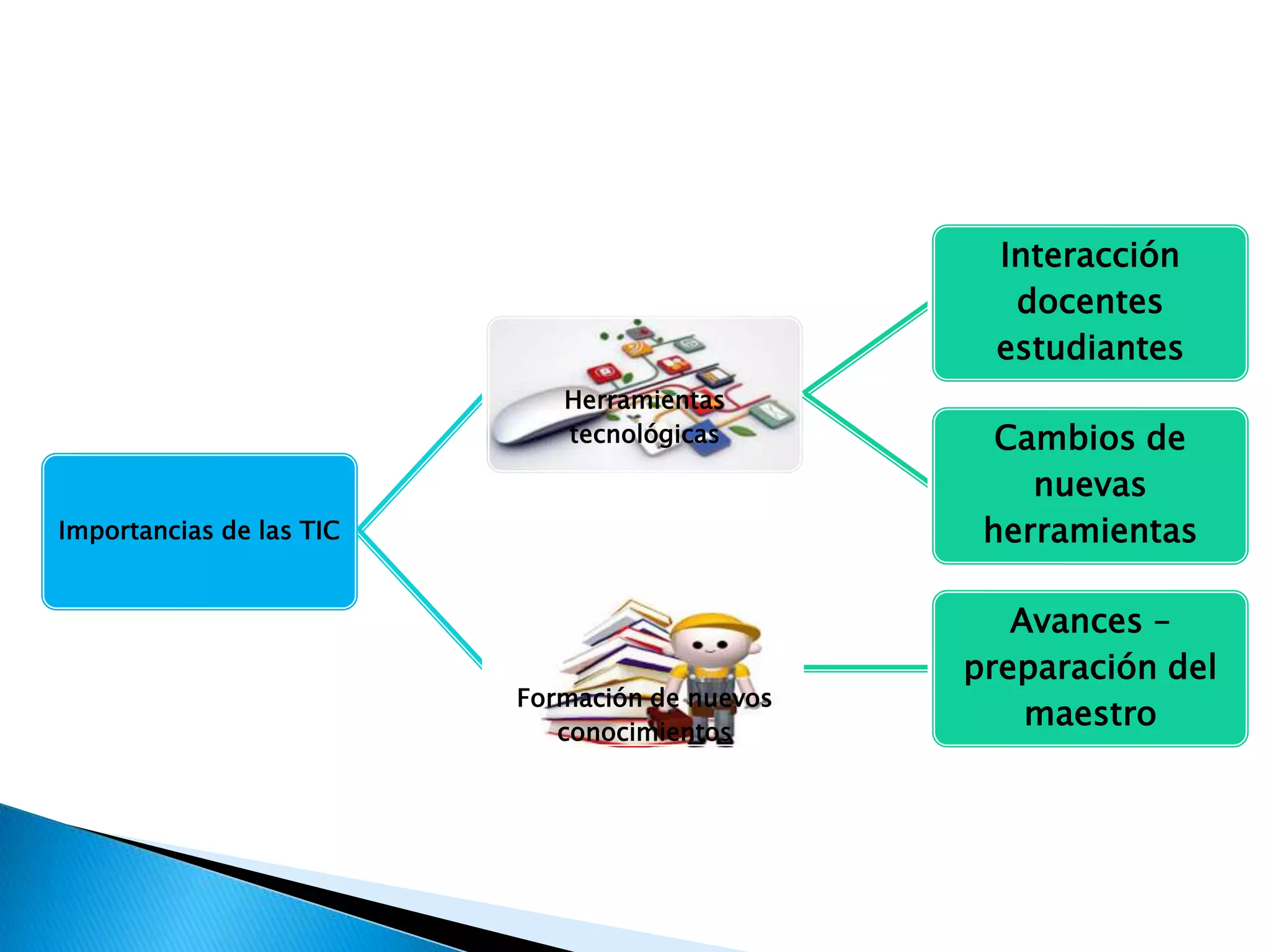 Importancias de las TIC
Herramientas
tecnológicas
Interacción
docentes
estudiantes
Cambios de
nuevas
herramientas
Formación de nuevos
conocimientos
Avances –
preparación del
maestro