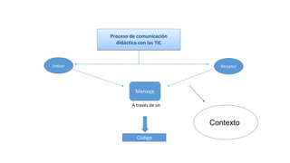 A través de un
Proceso de comunicación
didáctica con las TIC
Emisor Receptor
Mensaje
Código
Contexto
 