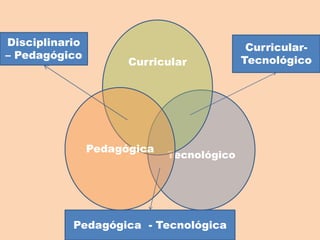 Tecnológico
Curricular
Pedagógica
Disciplinario
– Pedagógico
Curricular-
Tecnológico
Pedagógica - Tecnológica
 