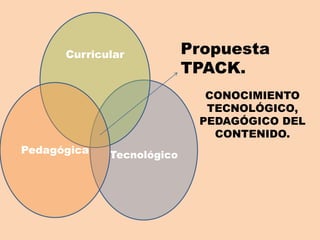 Tecnológico
Curricular
Pedagógica
Propuesta
TPACK.
CONOCIMIENTO
TECNOLÓGICO,
PEDAGÓGICO DEL
CONTENIDO.
 