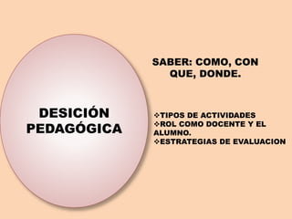 DESICIÓN
PEDAGÓGICA
TIPOS DE ACTIVIDADES
ROL COMO DOCENTE Y EL
ALUMNO.
ESTRATEGIAS DE EVALUACION
SABER: COMO, CON
QUE, DONDE.
 